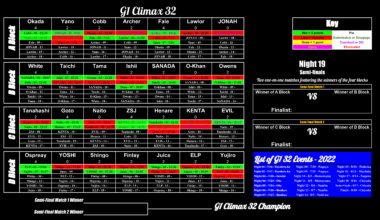 G1 Climax 32 Standings After Night 7