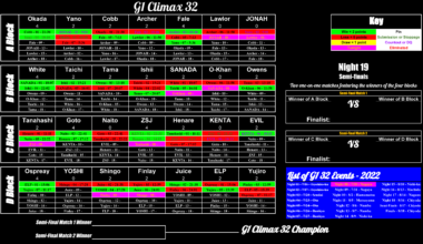 G1 Climax 32 Standings Pre- Night 8