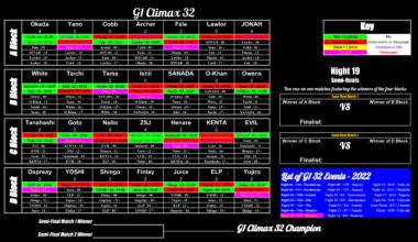 G1 Climax 32 Standings Pre- Night 7