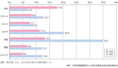 How do you feel about that suicide is the leading cause of death among Japanese teenager. red means suicide blue means accident.