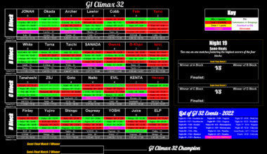 G1 Climax 32 Standings Going Into Night 14