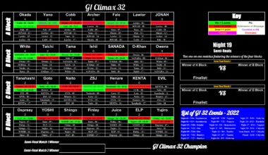 G1 Climax 32 Standings Post- Night 5