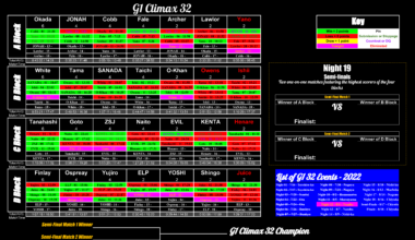 G1 Climax 32 Standings Going Into Night 12