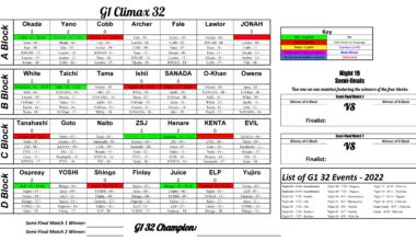 G1 Climax 32 Standings after Night 2