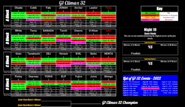 G1 Climax 32 Standings Going Into Night 11