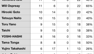 COVID-era G1 standings - the w/l record of G1s 30, 31 & 32