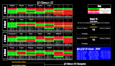 G1 Climax 32 Standings After Night 13