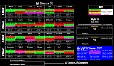 G1 Climax 32 Standings Pre- Night 9
