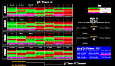 G1 Climax 32 Standing Going Into Night 18 (Block Finals)