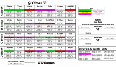 G1 Climax 32 Standings Pre- Night 3