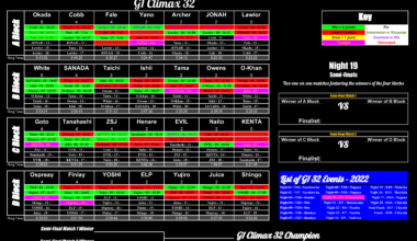 G1 Climax 32 Standings Going Into Night 10