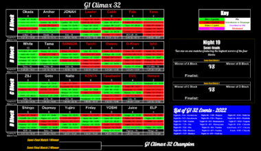 G1 Climax 32 Standings After Night 17