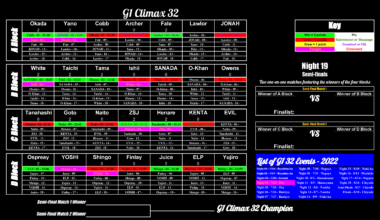G1 Climax 32 Standings Pre- Night 4
