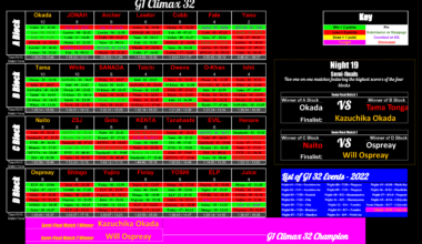 G1 Climax 32 Standings Going Into Night 20 (Finals)