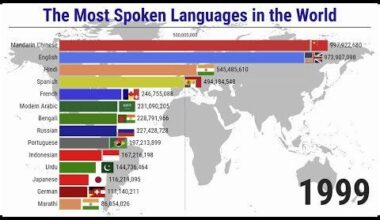 The most Spoken Languages in the World - 1900/2023