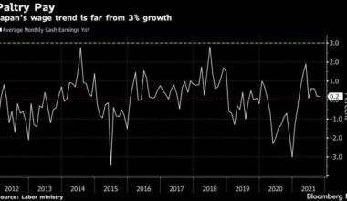 Only 18% of Japan’s Firms Planning 3% Pay Hikes in Nikkei Survey - BNN Bloomberg