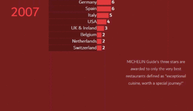 [OC] Countries with Three Start Michelin Restaurants Since 2007 (Reviews expanded outside of Europe in 2006 but data was not available)