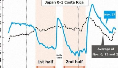 No time for the toilet: Tokyo water usage data shows people focused on Japan at World Cup - The Mainichi