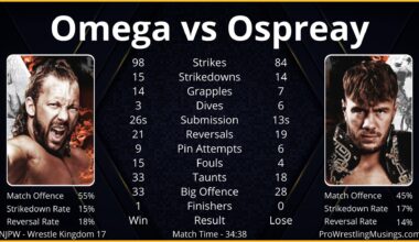 Omega/Ospreay - The In-ring Stats.