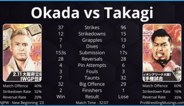 Kazuchika Okada vs Shingo Takagi | In-ring Statistics | NJPW New Beginning '23