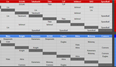 [SPOILERS] NJPW Best of the Super Juniors 30 - Current standings (Post Day 3)