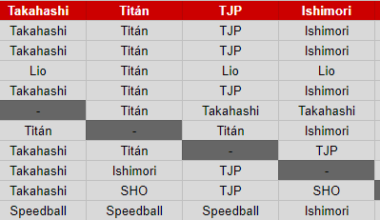 [NJPW Spoilers] Best of the Super Juniors 30 - A Block final standings and semifinalists