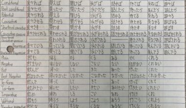 I wrote all the verb conjugations of a verb in every ending! Did I miss any, and are they all correct?