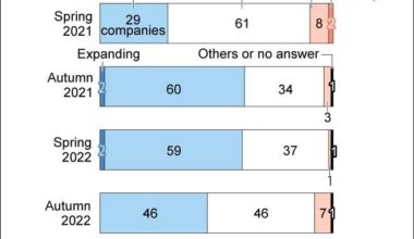 76% of corporate leaders say Japan’s economy is ‘expanding’