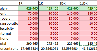 Trying to budget my life in tokyo