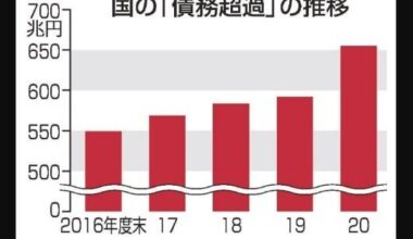 Japan’s national debt to hit record high at 702 trillion yen for FY2022