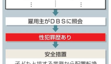 DBS in Japan allows termination of employment if sexual offense history is discovered, including current employees