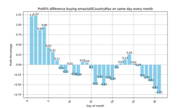 Analyzing whether date of the investment in a month makes a difference in profit across investment trusts. More info in comments.