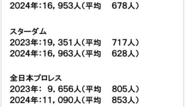 Attendance Differences for NJPW, NOAH, STARDOM, AJPW, and DDT from the same calendar year. Pretty decent increase for NJPW.