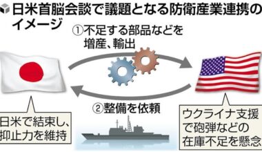 Japan and the US to increase production of equipment components for the US, and coordinate enhanced cooperation at the US-Japan summit, also Japan's support is underpinned by support for Ukraine