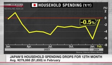 Japan's household spending drops for 12th straight month | NHK WORLD-JAPAN News