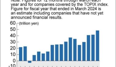 Listed firms reap third record net profits on weak yen, price hikes