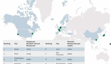 Kyoto has highest density of Michelin restaurants in the world; Paris 2nd