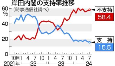 Japan's ruling party LDP approval rating historic low at 15.5% - 40% expect "regime change"