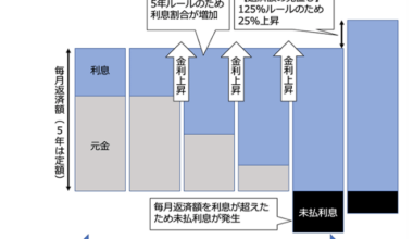 Variable rate mortgages and the "5 year" and "125%" rule in Japan