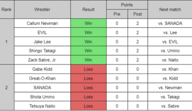 Results for Round 1 of A and B Block