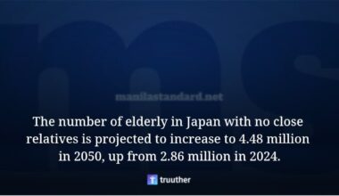 The number of elderly in Japan with no close relatives is projected to increase to 4.48 million in 2050, up from 2.86 million in 2024.